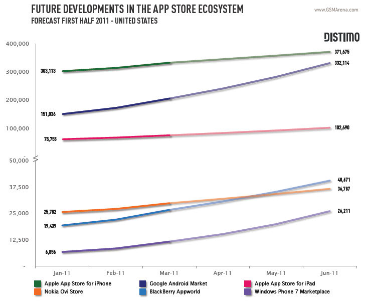 Apple app store vs Android app store graph